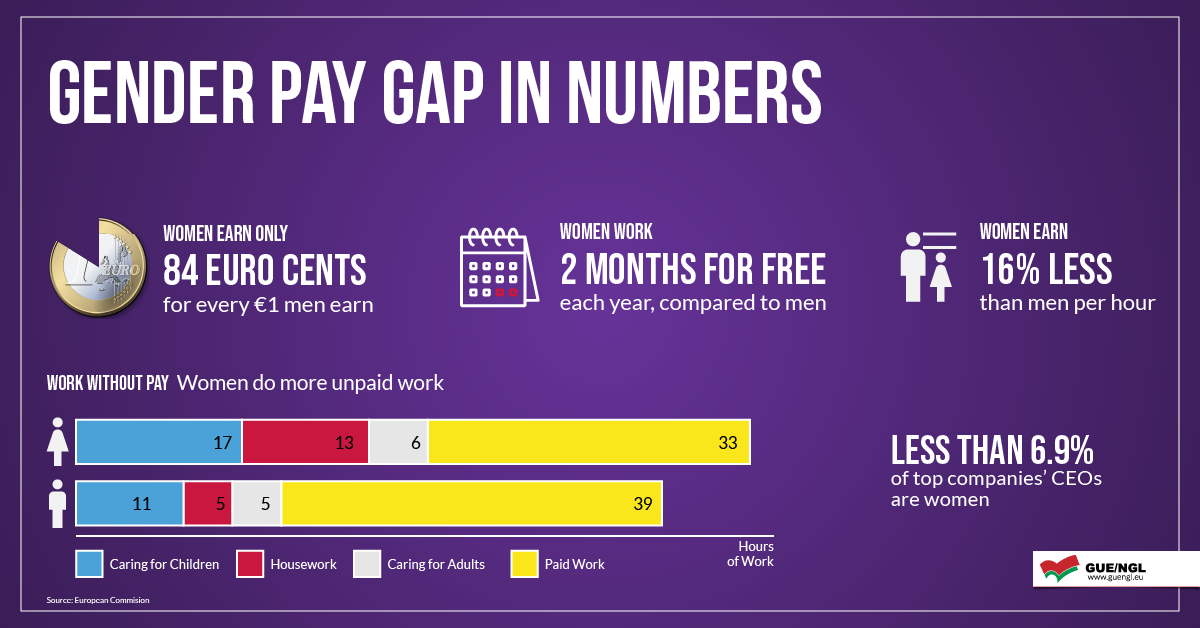 Equal work for unequal pay: the discrimination of women at work